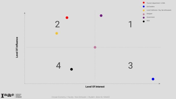 graph for different levels