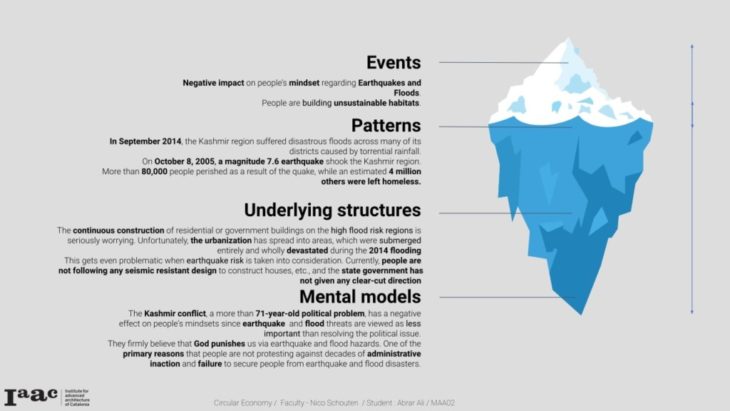 Iceberg model