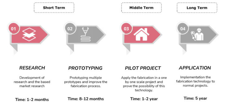 Intervention Timeline