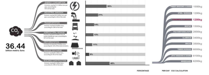 CO2 emission from construction