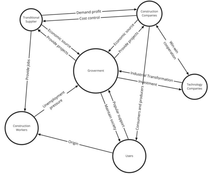 Stakeholders relationship