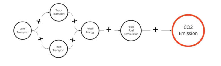 Feedback loop of transport