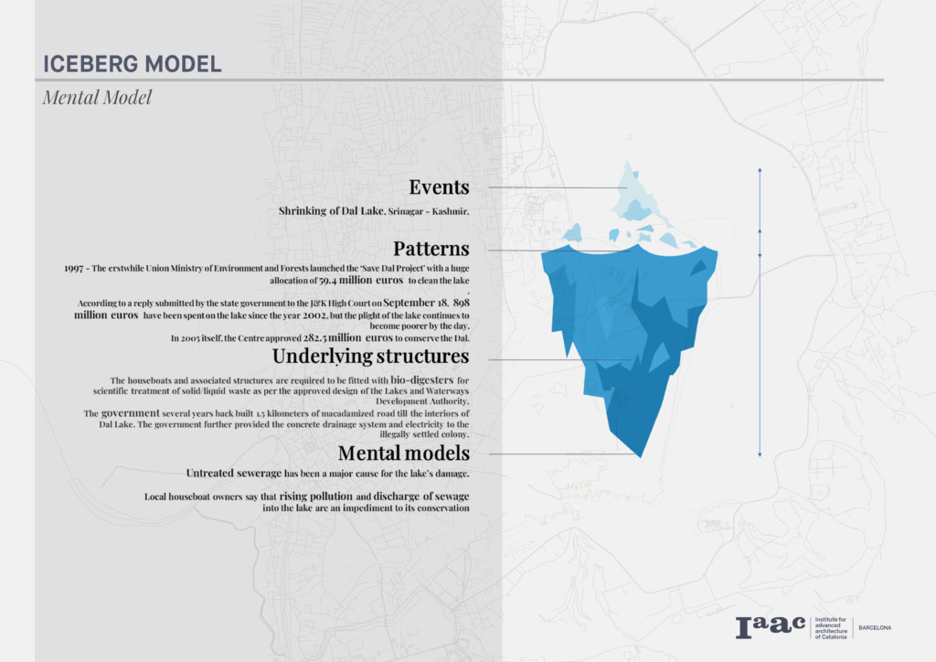 Iceberg model - Shrinking of dal lake