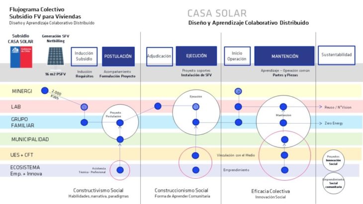Flujo de Aprendizaje Comun Lab