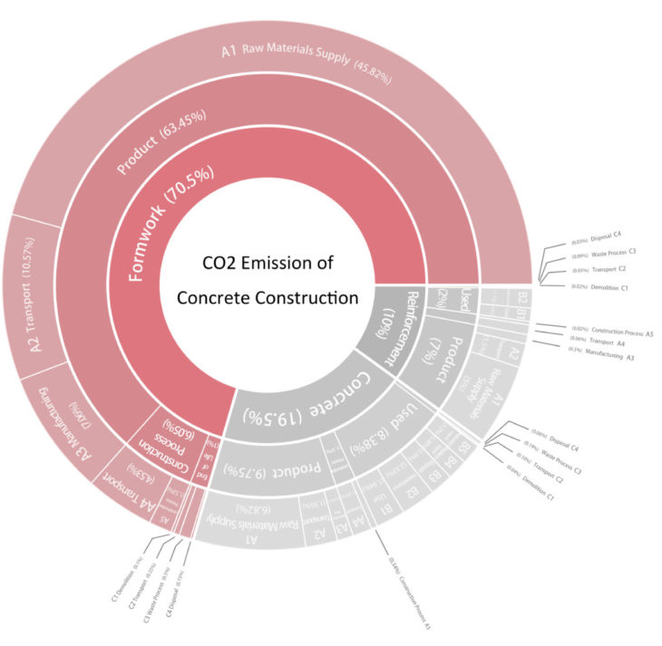 CO2 Emission of Casting