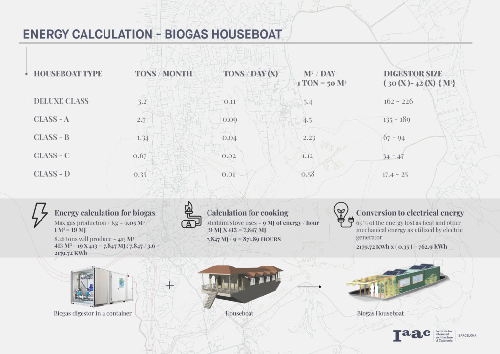 Energy Calculation - Biogas Boat 