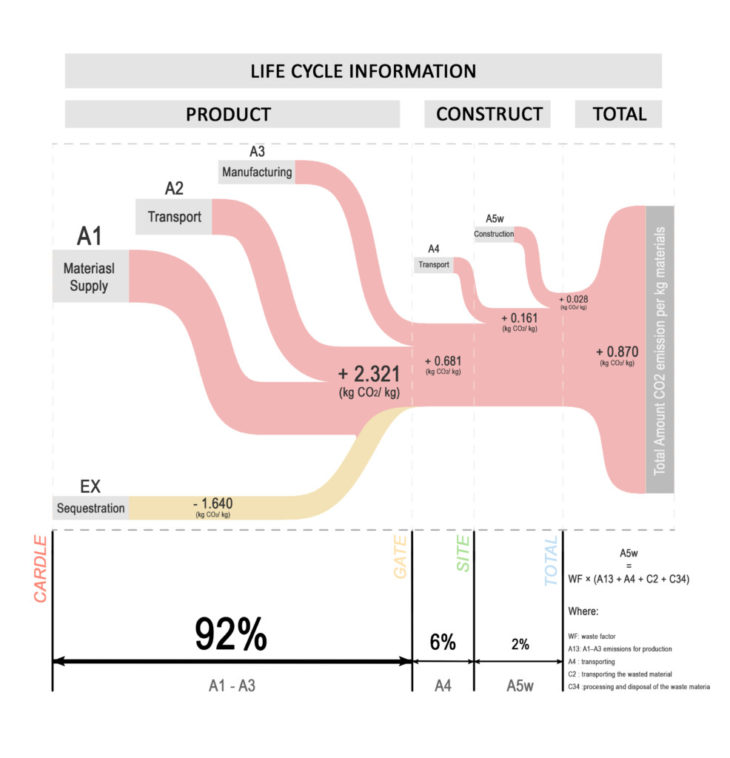 Embodied carbon of Formwork