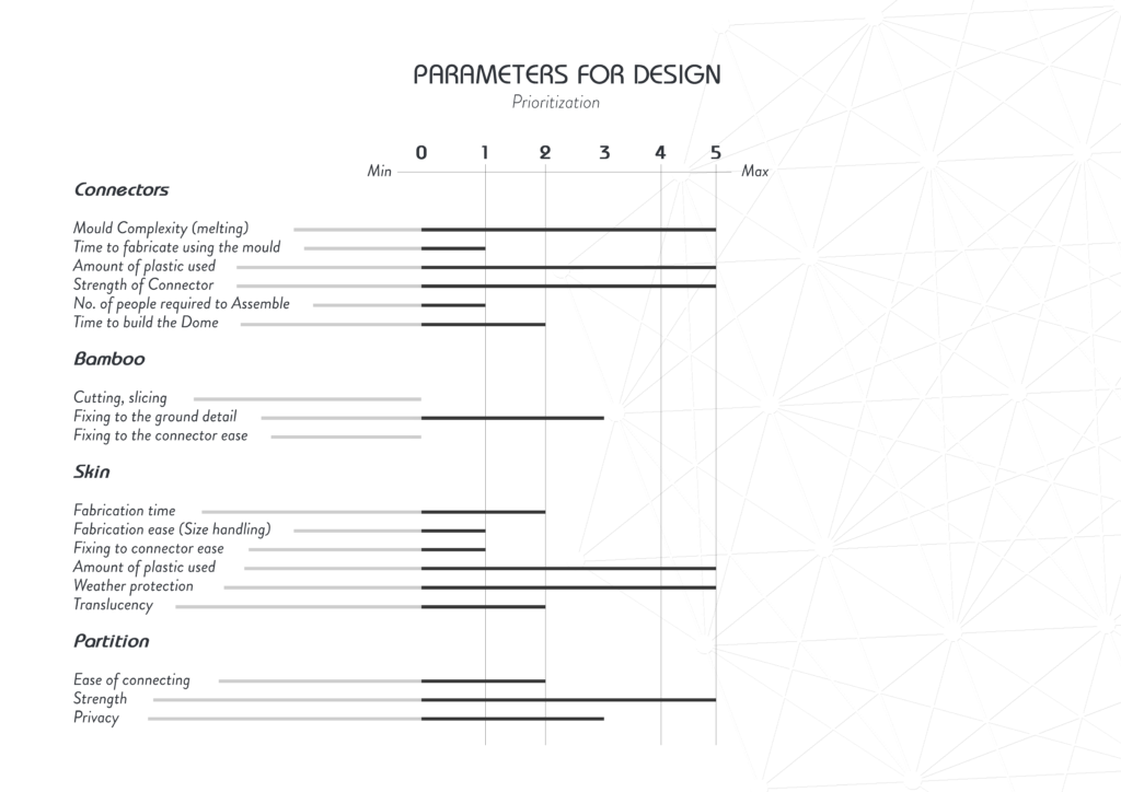 Parametrs for design