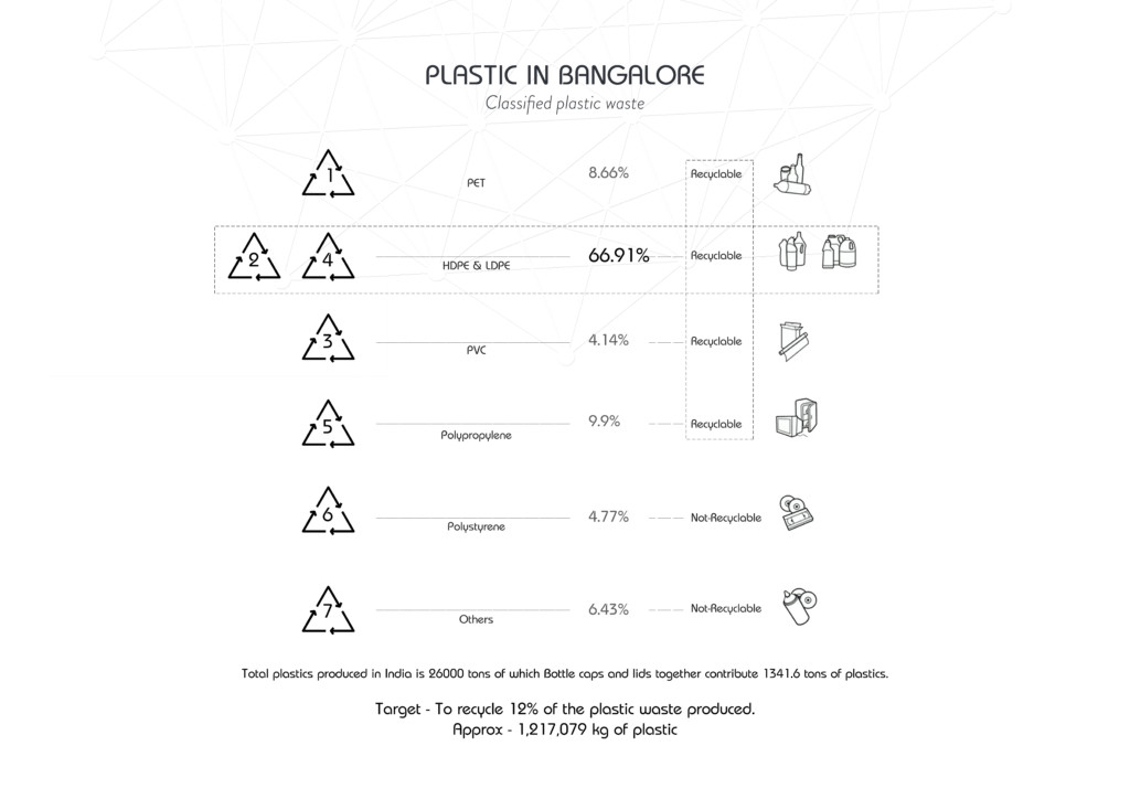 Plastics in Bangalore