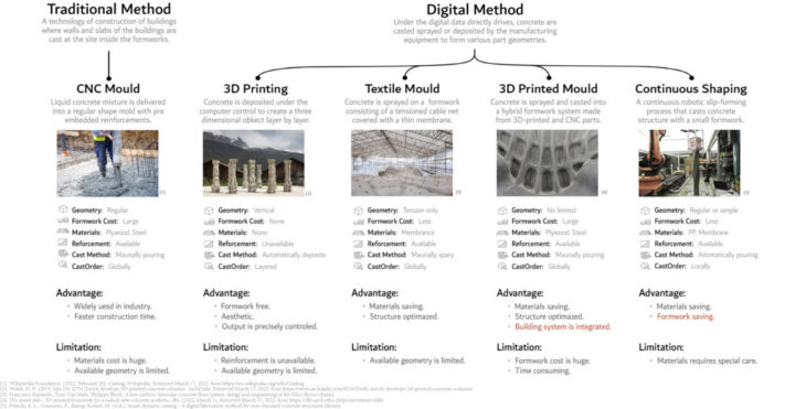 Concrete Fabrication Technique