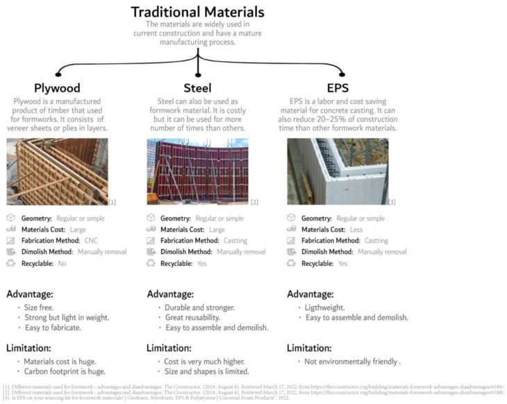 Traditional Formwork Materials for Casting
