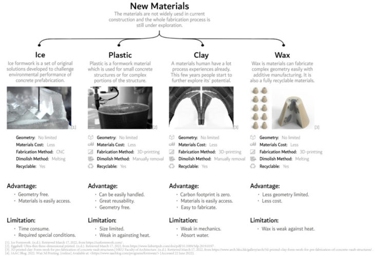 New Formwork Materials for Casting