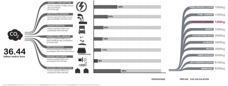 CO2 Emission Situation