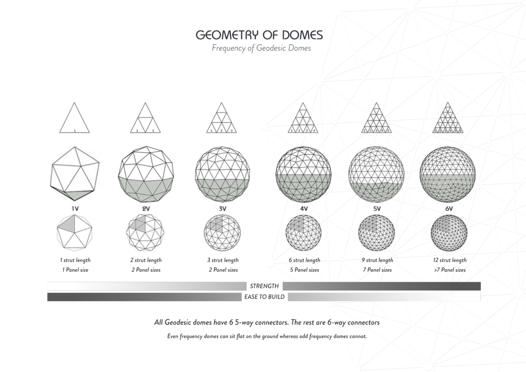 Geometry of domes