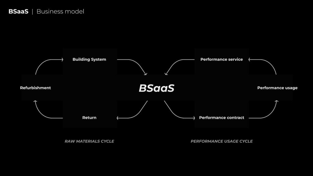 Building Systems as a Service Creating Adaptability & Avoiding