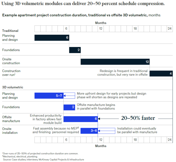 Figure 1: Timeline comparing the a traditional vs. offsite construction of an apartment building. Source: Mckinsey & Company