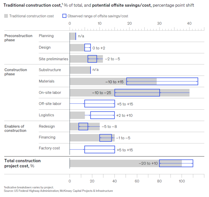 Figure 2: Cost comparison between traditional vs. offsite construction of an apartment building. Source: Mckinsey & Company