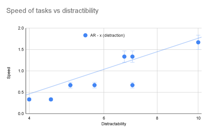 Correlation between Speed and Distractibility in AR interfaces
