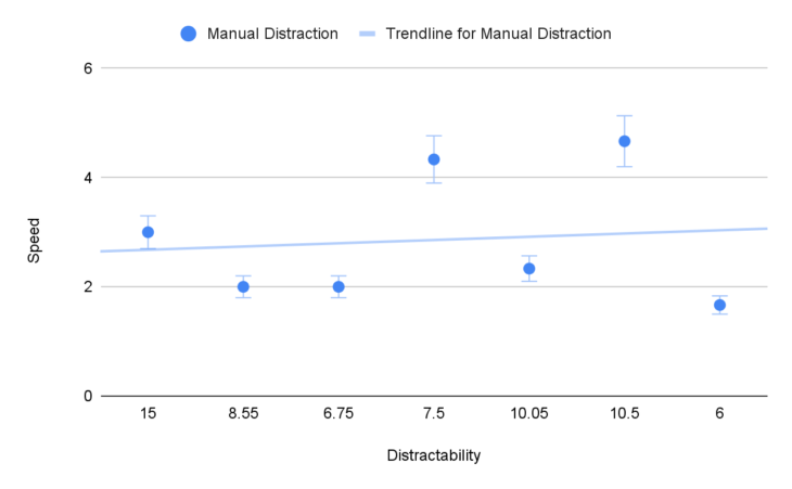 Correlation between Speed and Distractibility in Traditional interfaces.