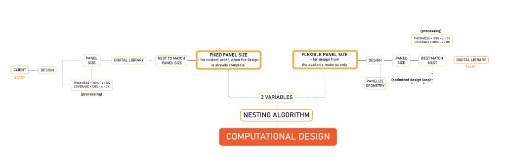 Made OFF Waste - Offcut Laminated Timber – IAAC Blog